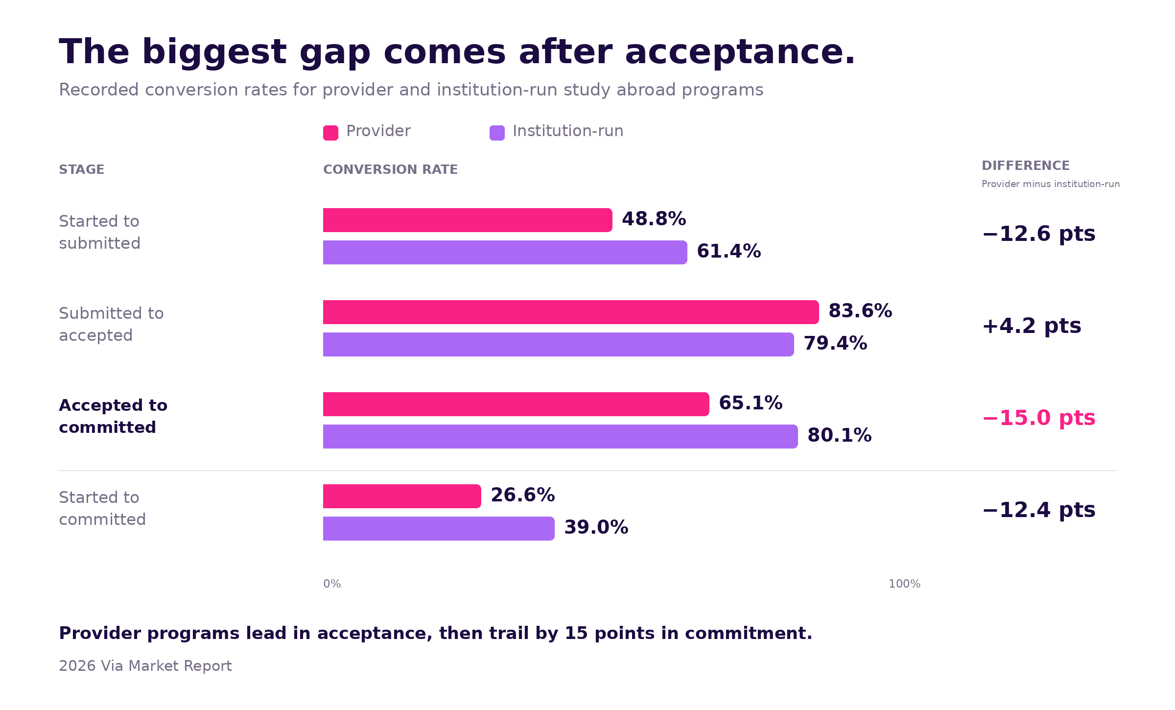 Bar chart: provider applications reach commitment at 26.6% vs 39.0% for institution-run, with a 15-point gap after acceptance