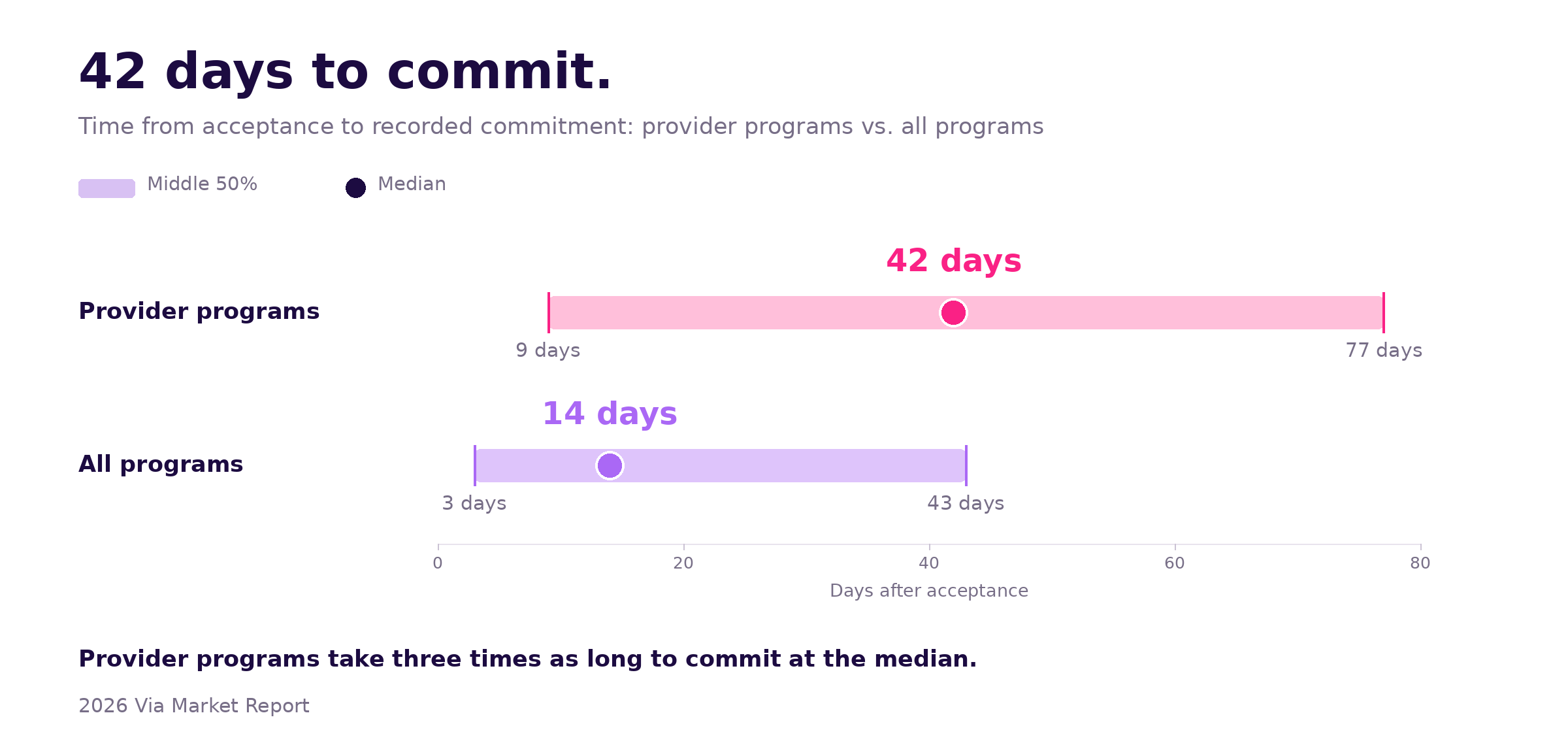 Bar chart: provider students wait a median 42 days from approval to commitment, three times the 14-day median for all programs