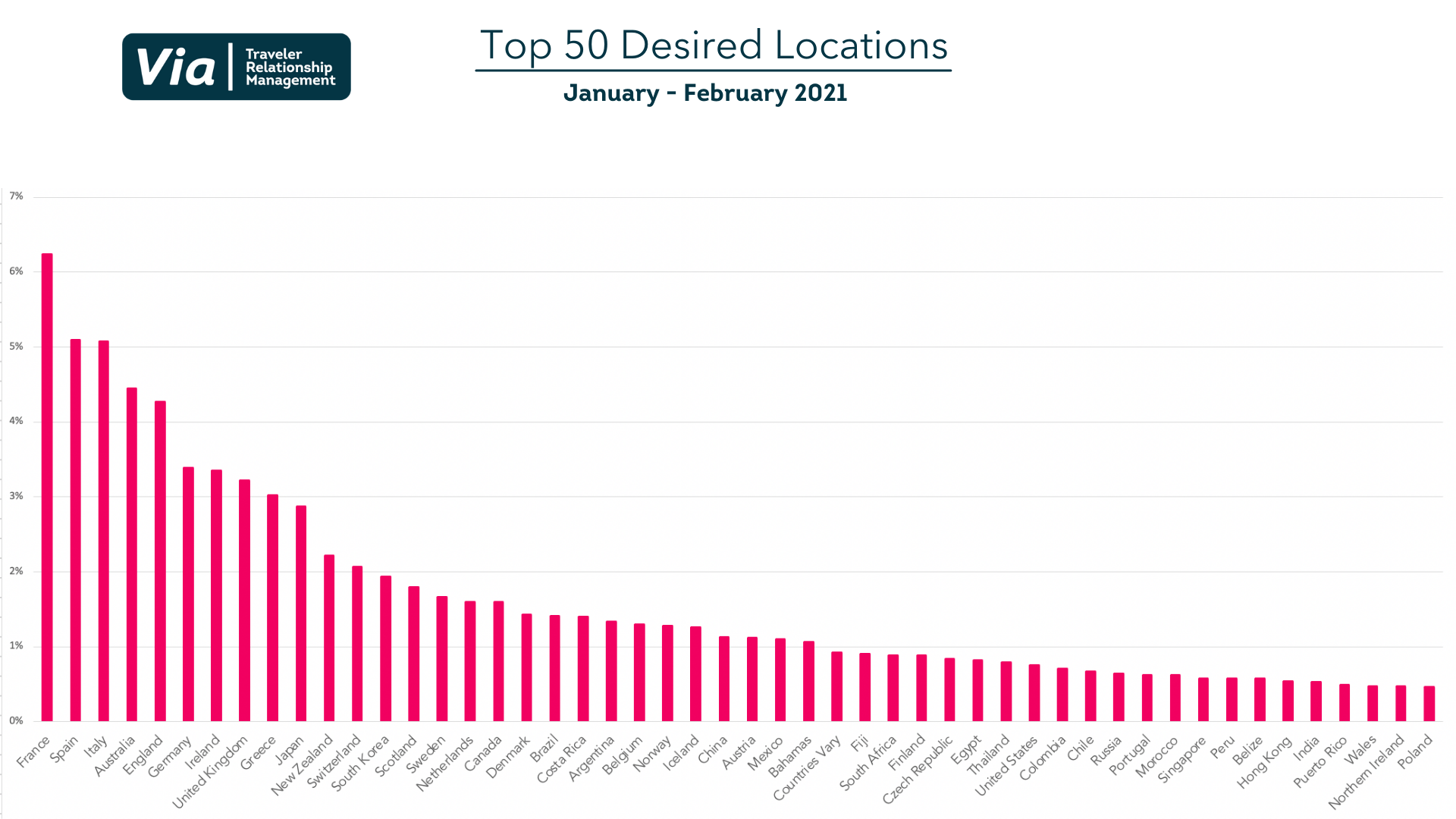 Top 50 Desired Locations