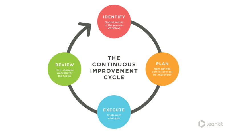 The continuous improvement cycle: identify, plan, execute and review