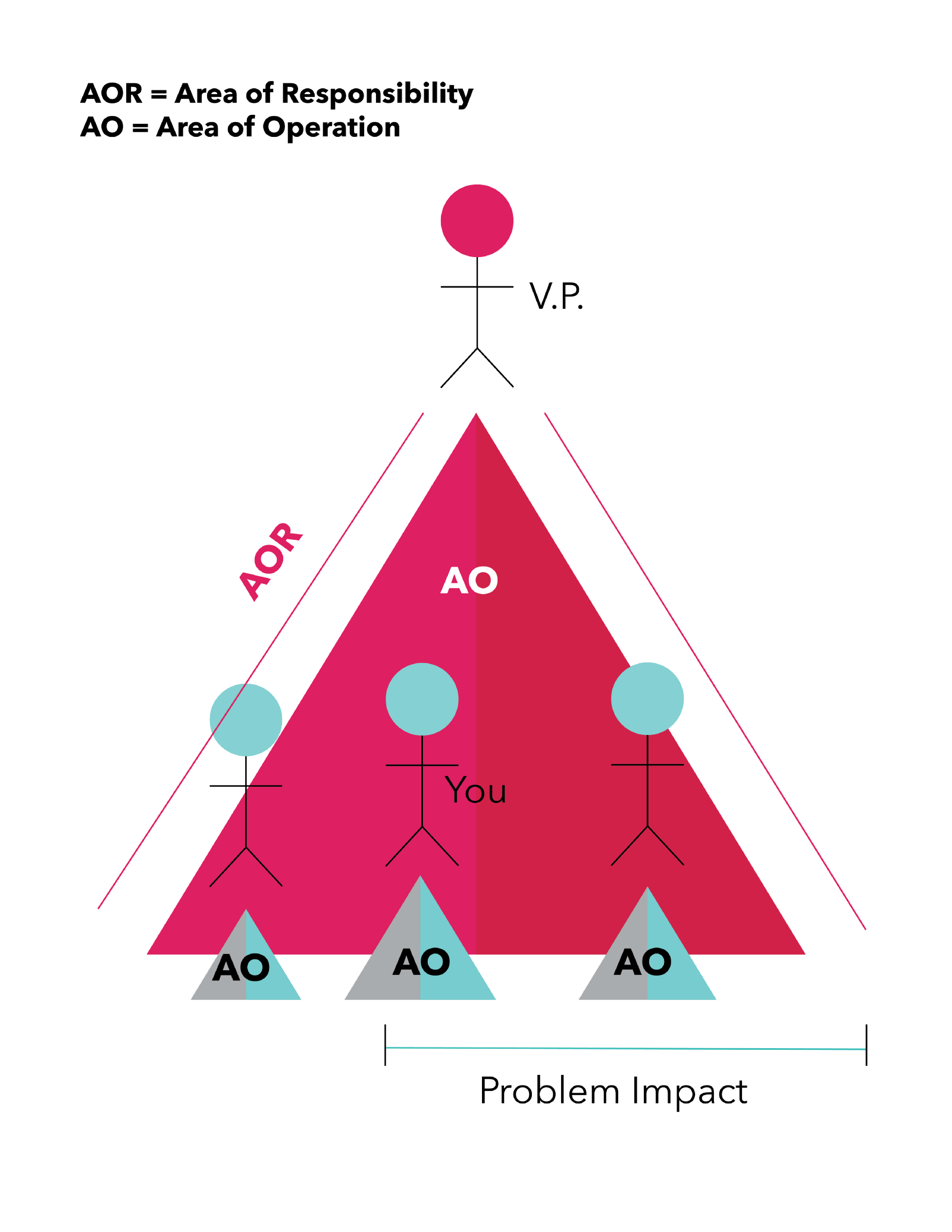 Area of Responsibility graphic. One person at the top of a pyramid, three people below on the bottom of the pyramid. The person at the top is the V.P. Their AOR is the entire pyramid. The people on the bottom have smaller AOR's below them.
