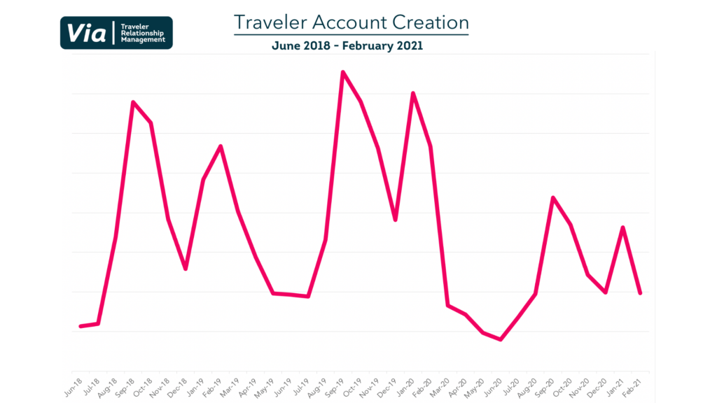 Traveler Account Creation graph showing when students make accounts, there are peaks in January and September for 2019, 2020, and 2021