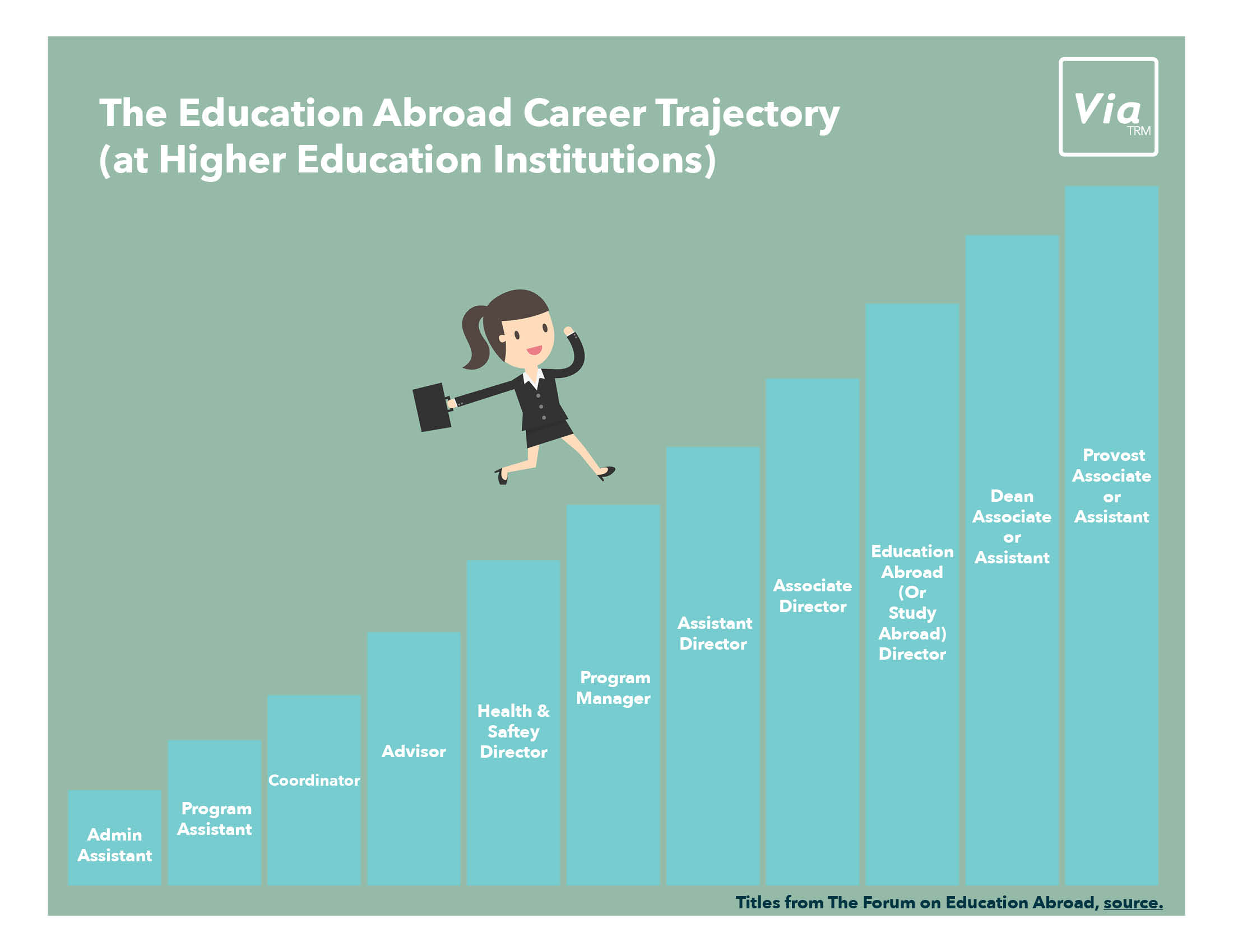 Image of woman walking up ladder with job titles for education abroad roles, from Administrator to Provost. 