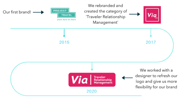 Current brand architecture